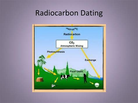 radiocarbon dating simple explanation